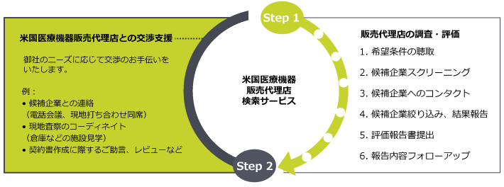 米国医療機器開発イメージ